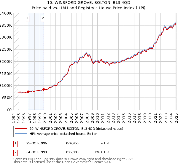 10, WINSFORD GROVE, BOLTON, BL3 4QD: Price paid vs HM Land Registry's House Price Index