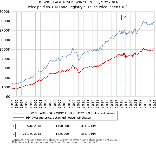 10, WINSLADE ROAD, WINCHESTER, SO22 6LN: Price paid vs HM Land Registry's House Price Index