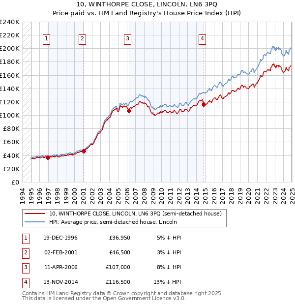 10, WINTHORPE CLOSE, LINCOLN, LN6 3PQ: Price paid vs HM Land Registry's House Price Index