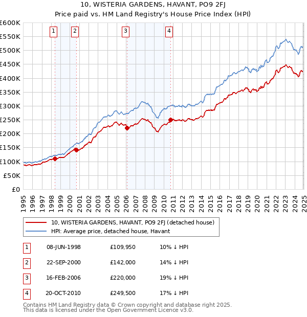 10, WISTERIA GARDENS, HAVANT, PO9 2FJ: Price paid vs HM Land Registry's House Price Index