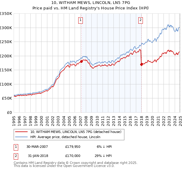 10, WITHAM MEWS, LINCOLN, LN5 7PG: Price paid vs HM Land Registry's House Price Index