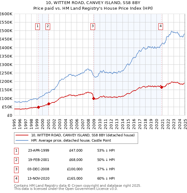 10, WITTEM ROAD, CANVEY ISLAND, SS8 8BY: Price paid vs HM Land Registry's House Price Index