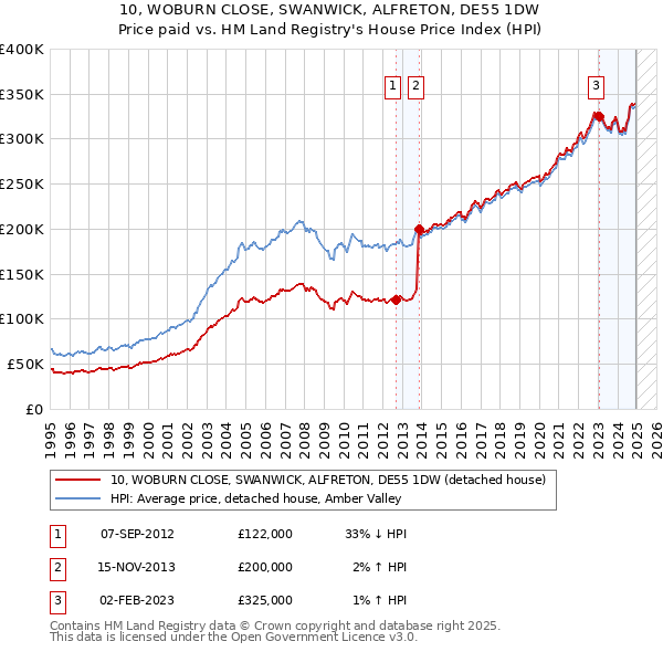 10, WOBURN CLOSE, SWANWICK, ALFRETON, DE55 1DW: Price paid vs HM Land Registry's House Price Index