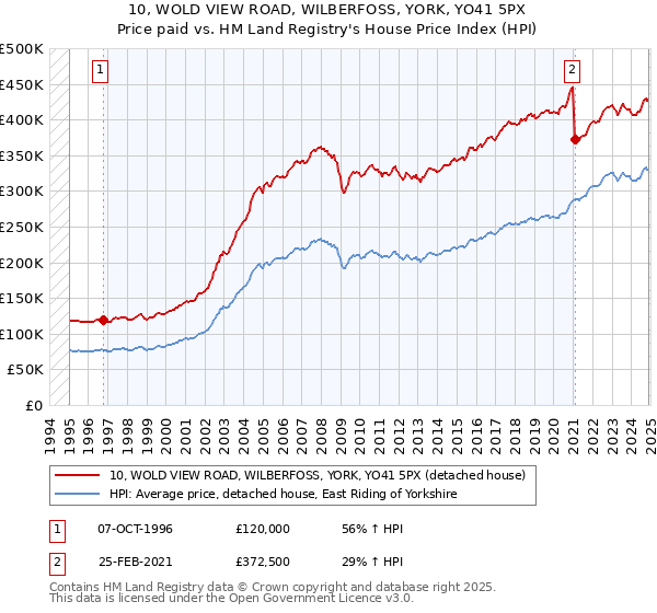 10, WOLD VIEW ROAD, WILBERFOSS, YORK, YO41 5PX: Price paid vs HM Land Registry's House Price Index