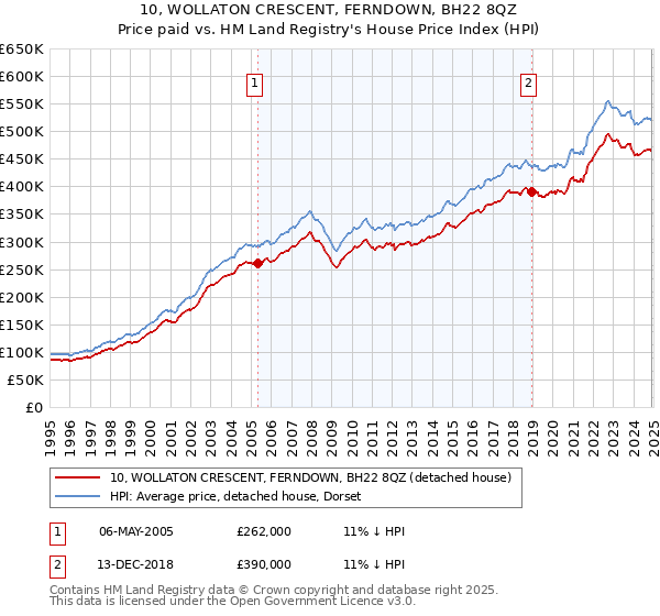 10, WOLLATON CRESCENT, FERNDOWN, BH22 8QZ: Price paid vs HM Land Registry's House Price Index