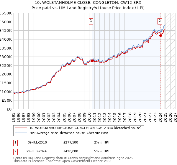 10, WOLSTANHOLME CLOSE, CONGLETON, CW12 3RX: Price paid vs HM Land Registry's House Price Index