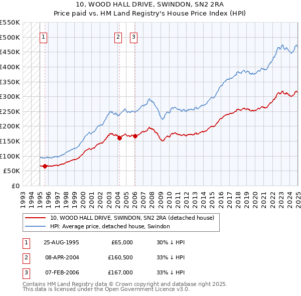 10, WOOD HALL DRIVE, SWINDON, SN2 2RA: Price paid vs HM Land Registry's House Price Index