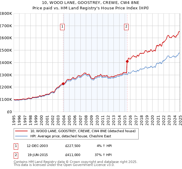 10, WOOD LANE, GOOSTREY, CREWE, CW4 8NE: Price paid vs HM Land Registry's House Price Index