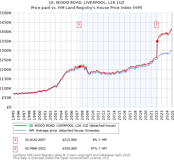 10, WOOD ROAD, LIVERPOOL, L26 1UZ: Price paid vs HM Land Registry's House Price Index