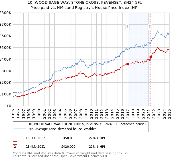 10, WOOD SAGE WAY, STONE CROSS, PEVENSEY, BN24 5FU: Price paid vs HM Land Registry's House Price Index