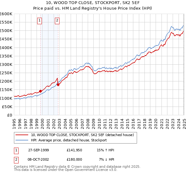 10, WOOD TOP CLOSE, STOCKPORT, SK2 5EF: Price paid vs HM Land Registry's House Price Index