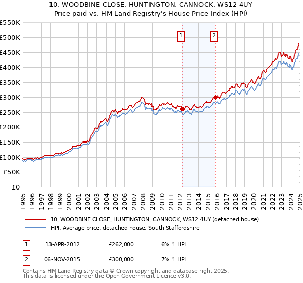 10, WOODBINE CLOSE, HUNTINGTON, CANNOCK, WS12 4UY: Price paid vs HM Land Registry's House Price Index