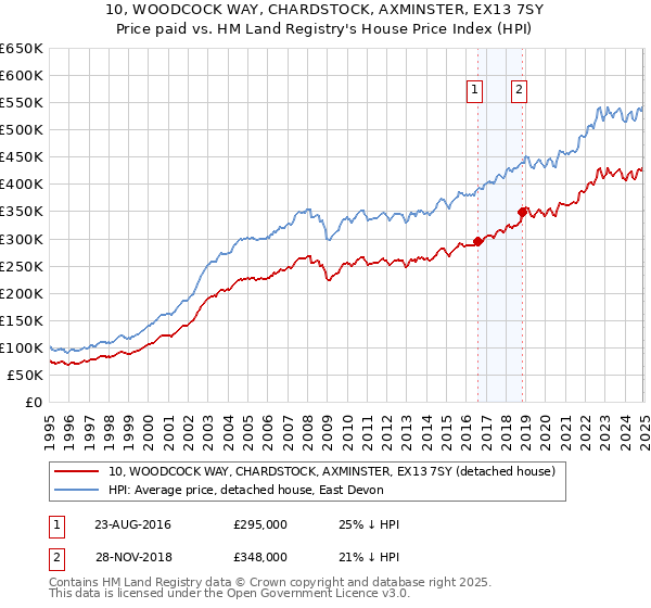 10, WOODCOCK WAY, CHARDSTOCK, AXMINSTER, EX13 7SY: Price paid vs HM Land Registry's House Price Index