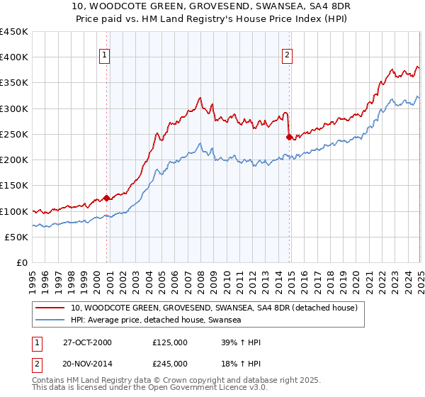 10, WOODCOTE GREEN, GROVESEND, SWANSEA, SA4 8DR: Price paid vs HM Land Registry's House Price Index