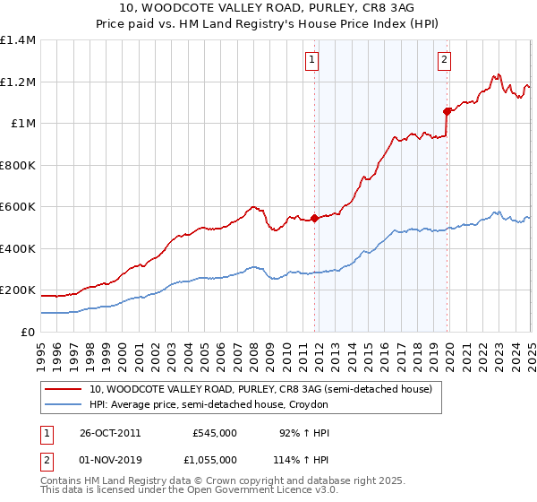 10, WOODCOTE VALLEY ROAD, PURLEY, CR8 3AG: Price paid vs HM Land Registry's House Price Index