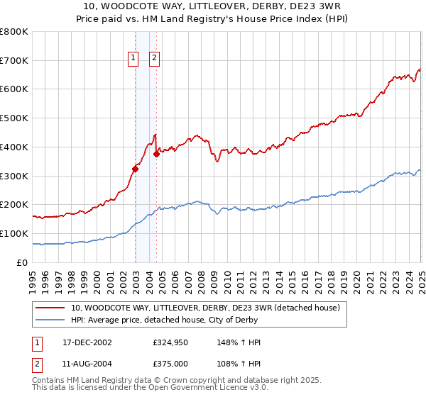 10, WOODCOTE WAY, LITTLEOVER, DERBY, DE23 3WR: Price paid vs HM Land Registry's House Price Index