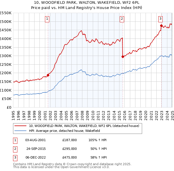 10, WOODFIELD PARK, WALTON, WAKEFIELD, WF2 6PL: Price paid vs HM Land Registry's House Price Index