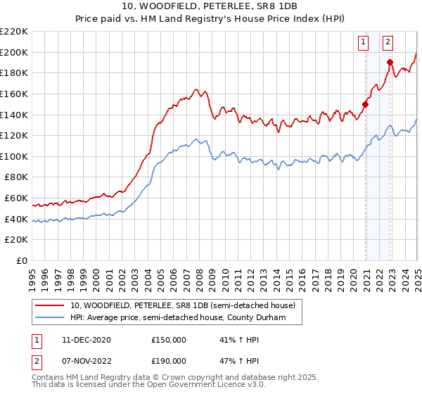 10, WOODFIELD, PETERLEE, SR8 1DB: Price paid vs HM Land Registry's House Price Index