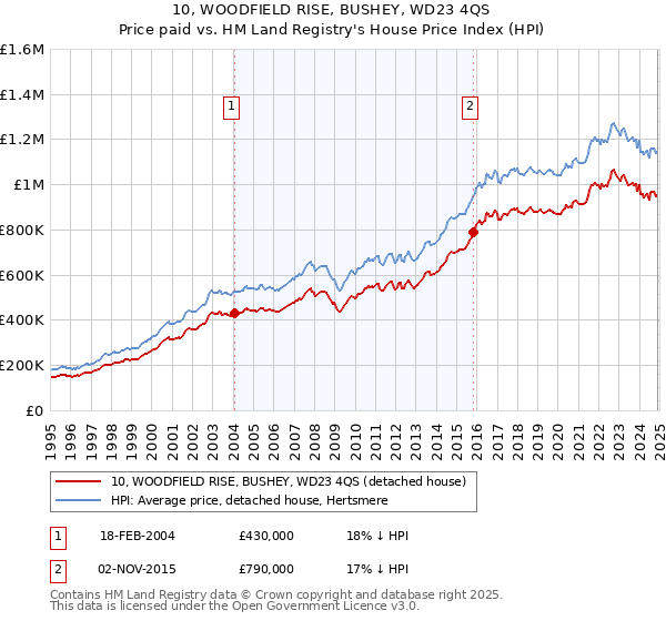 10, WOODFIELD RISE, BUSHEY, WD23 4QS: Price paid vs HM Land Registry's House Price Index