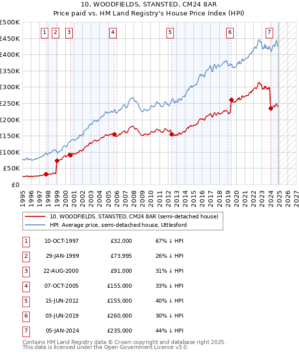 10, WOODFIELDS, STANSTED, CM24 8AR: Price paid vs HM Land Registry's House Price Index
