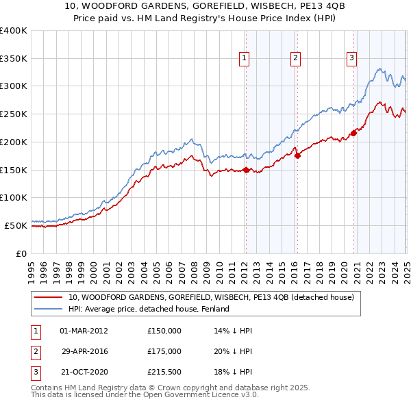 10, WOODFORD GARDENS, GOREFIELD, WISBECH, PE13 4QB: Price paid vs HM Land Registry's House Price Index