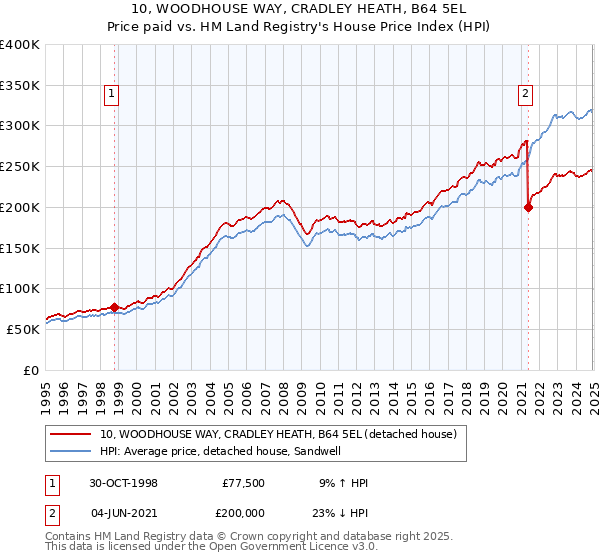 10, WOODHOUSE WAY, CRADLEY HEATH, B64 5EL: Price paid vs HM Land Registry's House Price Index
