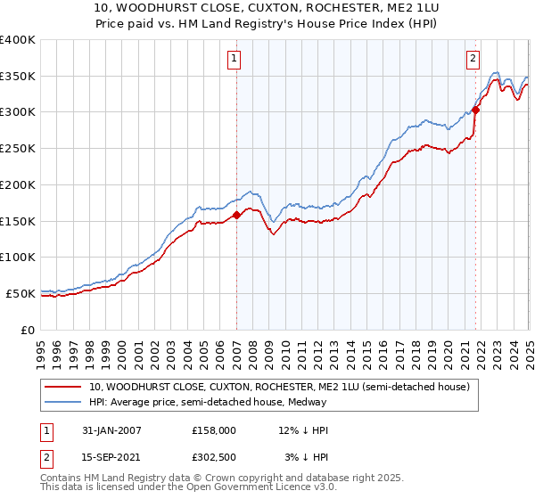 10, WOODHURST CLOSE, CUXTON, ROCHESTER, ME2 1LU: Price paid vs HM Land Registry's House Price Index