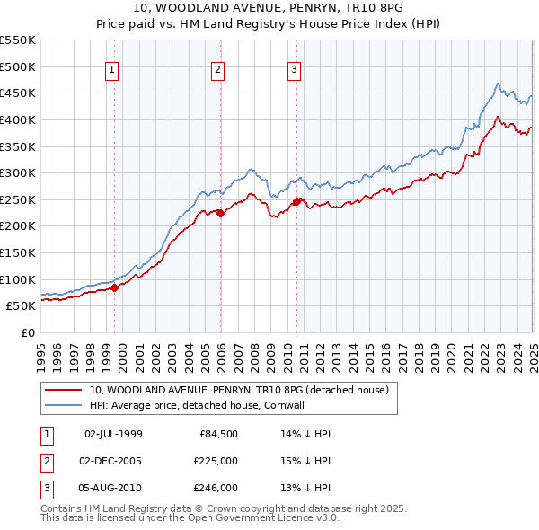 10, WOODLAND AVENUE, PENRYN, TR10 8PG: Price paid vs HM Land Registry's House Price Index