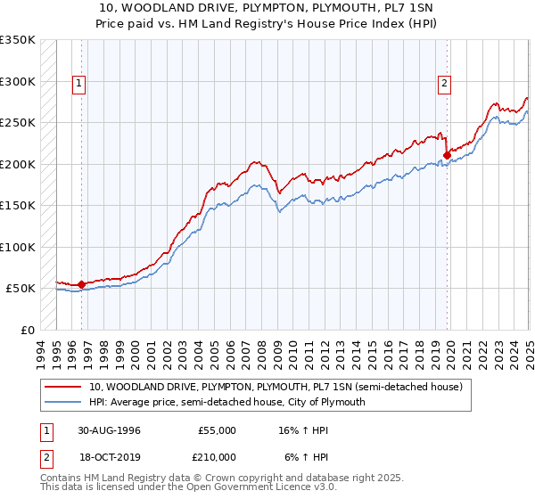 10, WOODLAND DRIVE, PLYMPTON, PLYMOUTH, PL7 1SN: Price paid vs HM Land Registry's House Price Index