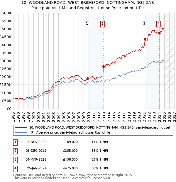 10, WOODLAND ROAD, WEST BRIDGFORD, NOTTINGHAM, NG2 5AB: Price paid vs HM Land Registry's House Price Index