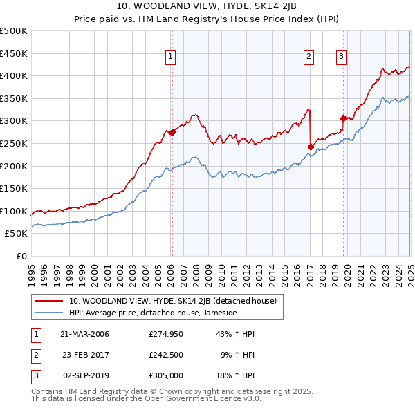 10, WOODLAND VIEW, HYDE, SK14 2JB: Price paid vs HM Land Registry's House Price Index