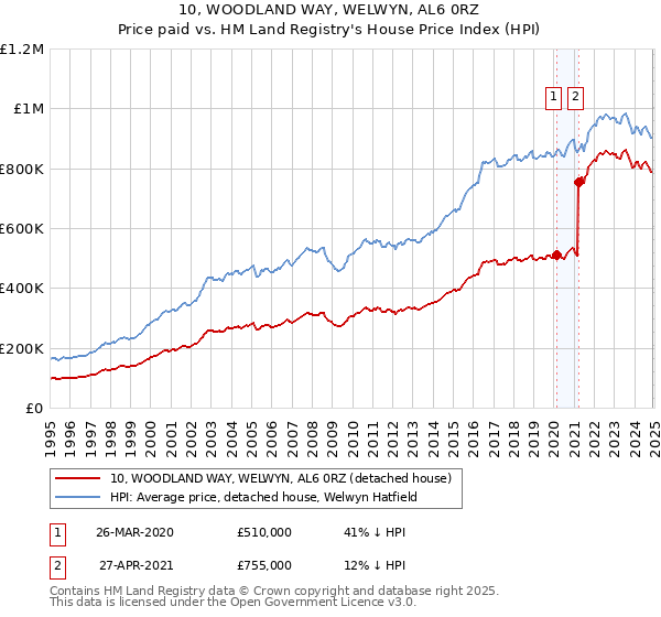 10, WOODLAND WAY, WELWYN, AL6 0RZ: Price paid vs HM Land Registry's House Price Index