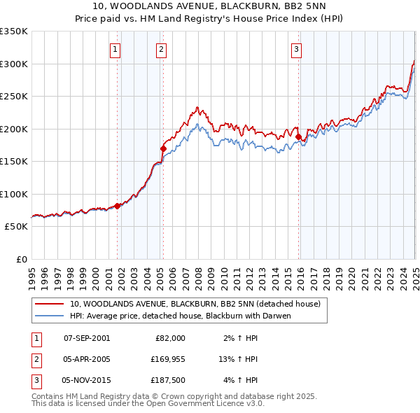 10, WOODLANDS AVENUE, BLACKBURN, BB2 5NN: Price paid vs HM Land Registry's House Price Index