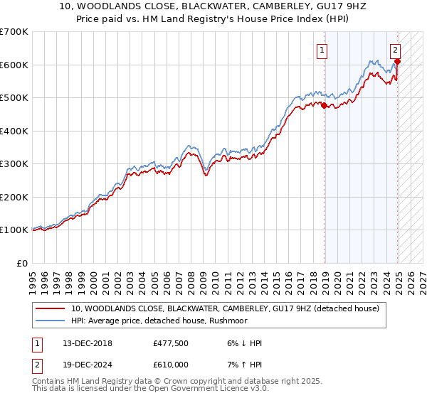 10, WOODLANDS CLOSE, BLACKWATER, CAMBERLEY, GU17 9HZ: Price paid vs HM Land Registry's House Price Index