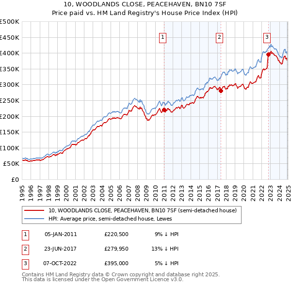 10, WOODLANDS CLOSE, PEACEHAVEN, BN10 7SF: Price paid vs HM Land Registry's House Price Index