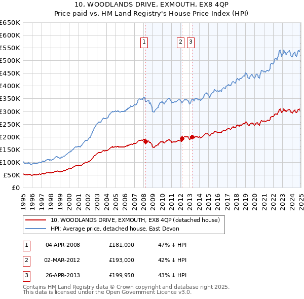 10, WOODLANDS DRIVE, EXMOUTH, EX8 4QP: Price paid vs HM Land Registry's House Price Index