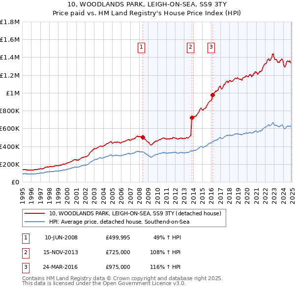 10, WOODLANDS PARK, LEIGH-ON-SEA, SS9 3TY: Price paid vs HM Land Registry's House Price Index