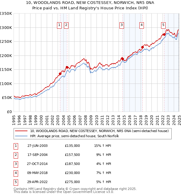 10, WOODLANDS ROAD, NEW COSTESSEY, NORWICH, NR5 0NA: Price paid vs HM Land Registry's House Price Index