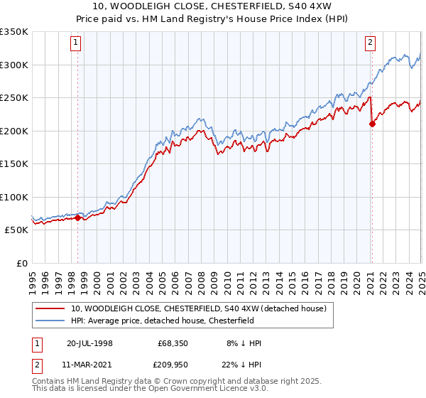 10, WOODLEIGH CLOSE, CHESTERFIELD, S40 4XW: Price paid vs HM Land Registry's House Price Index