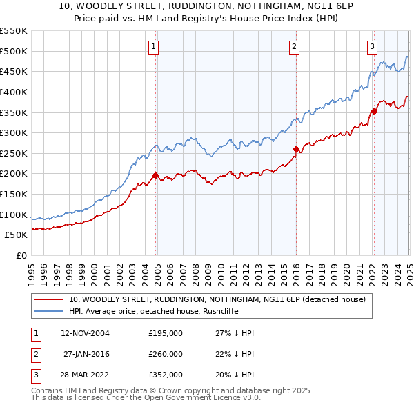 10, WOODLEY STREET, RUDDINGTON, NOTTINGHAM, NG11 6EP: Price paid vs HM Land Registry's House Price Index