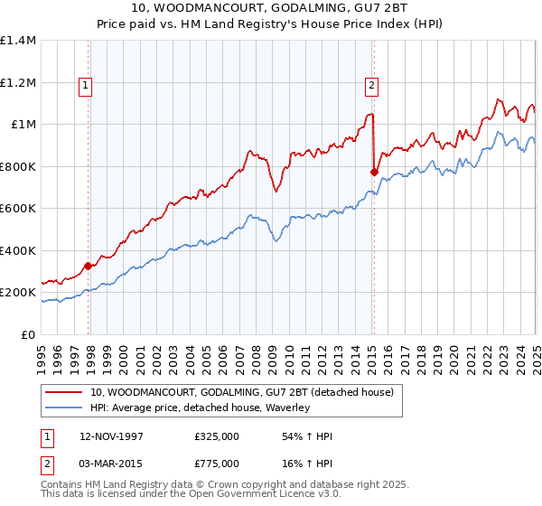 10, WOODMANCOURT, GODALMING, GU7 2BT: Price paid vs HM Land Registry's House Price Index