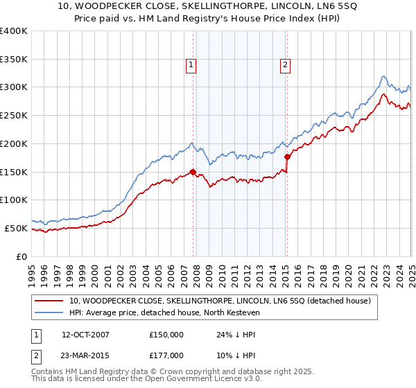 10, WOODPECKER CLOSE, SKELLINGTHORPE, LINCOLN, LN6 5SQ: Price paid vs HM Land Registry's House Price Index