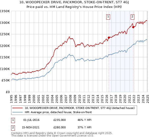 10, WOODPECKER DRIVE, PACKMOOR, STOKE-ON-TRENT, ST7 4GJ: Price paid vs HM Land Registry's House Price Index