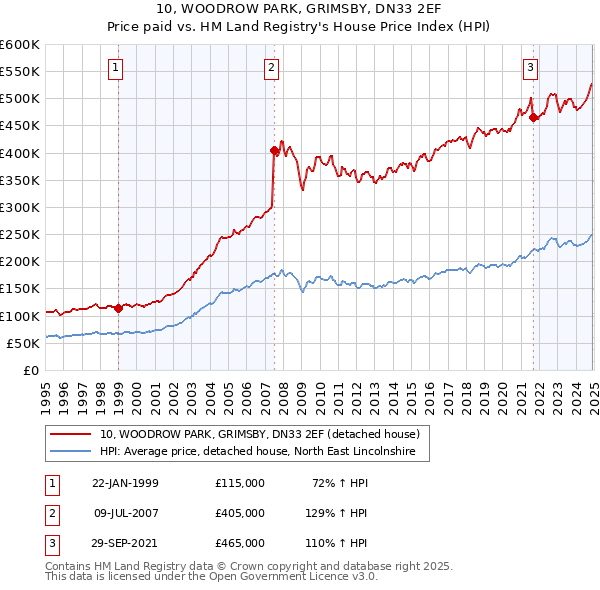 10, WOODROW PARK, GRIMSBY, DN33 2EF: Price paid vs HM Land Registry's House Price Index