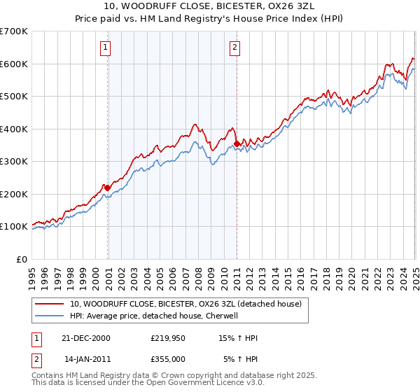 10, WOODRUFF CLOSE, BICESTER, OX26 3ZL: Price paid vs HM Land Registry's House Price Index