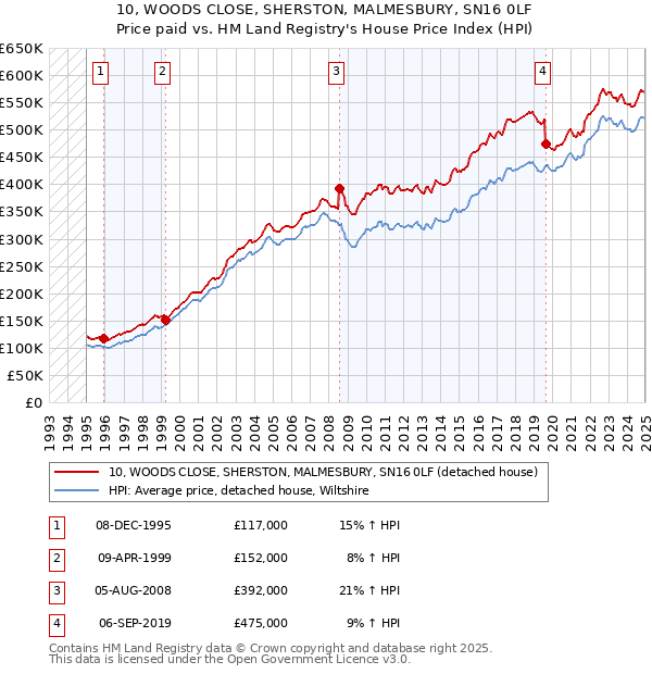 10, WOODS CLOSE, SHERSTON, MALMESBURY, SN16 0LF: Price paid vs HM Land Registry's House Price Index
