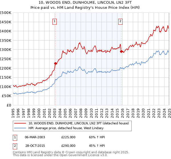 10, WOODS END, DUNHOLME, LINCOLN, LN2 3FT: Price paid vs HM Land Registry's House Price Index
