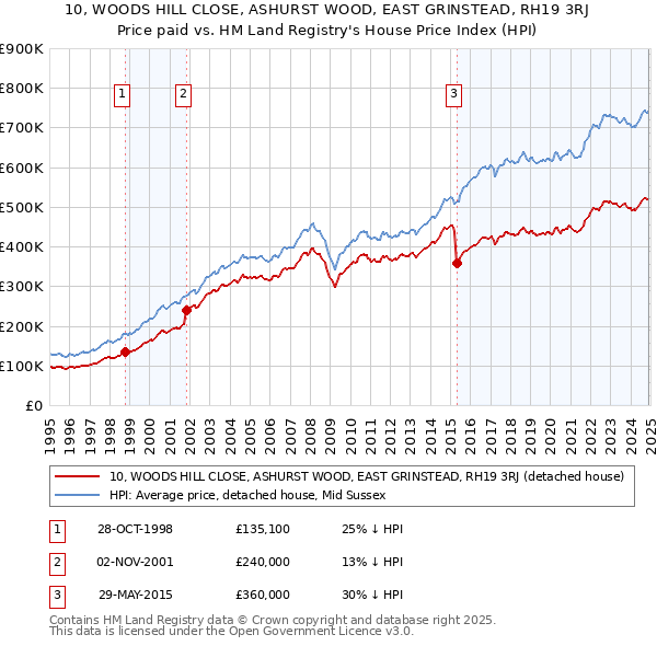 10, WOODS HILL CLOSE, ASHURST WOOD, EAST GRINSTEAD, RH19 3RJ: Price paid vs HM Land Registry's House Price Index