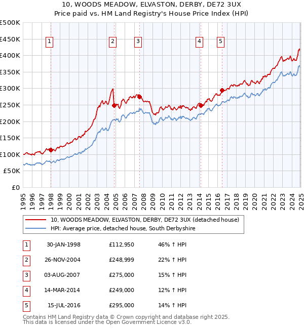 10, WOODS MEADOW, ELVASTON, DERBY, DE72 3UX: Price paid vs HM Land Registry's House Price Index