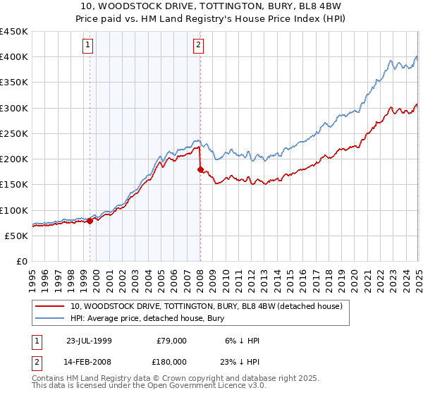 10, WOODSTOCK DRIVE, TOTTINGTON, BURY, BL8 4BW: Price paid vs HM Land Registry's House Price Index